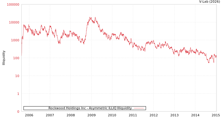 graph of Rockwood Holdings Inc ILLIQ-AMEM