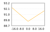 Impact of return on liquidity tomorrow