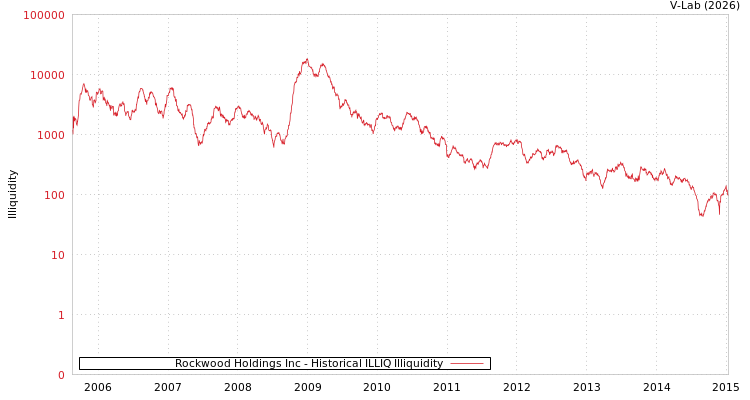 graph of Rockwood Holdings Inc ILLIQ-HIST