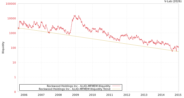 graph of Rockwood Holdings Inc ILLIQ-MFMEM