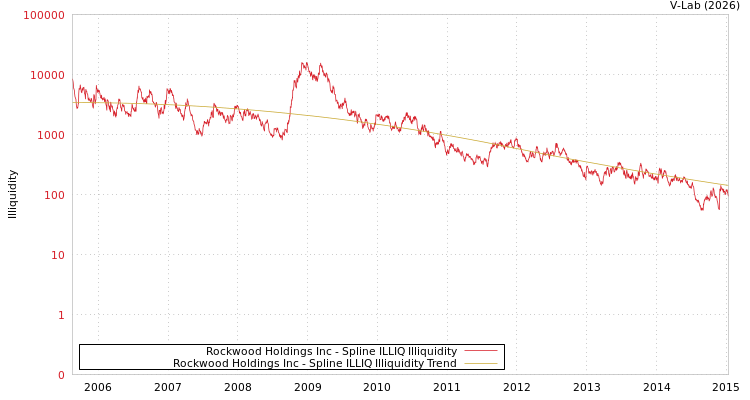 graph of Rockwood Holdings Inc ILLIQ-SMEM