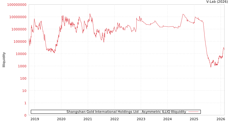 graph of Shangshan Gold International Holdings Ltd ILLIQ-AMEM