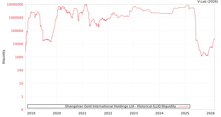 graph of Shangshan Gold International Holdings Ltd ILLIQ-HIST