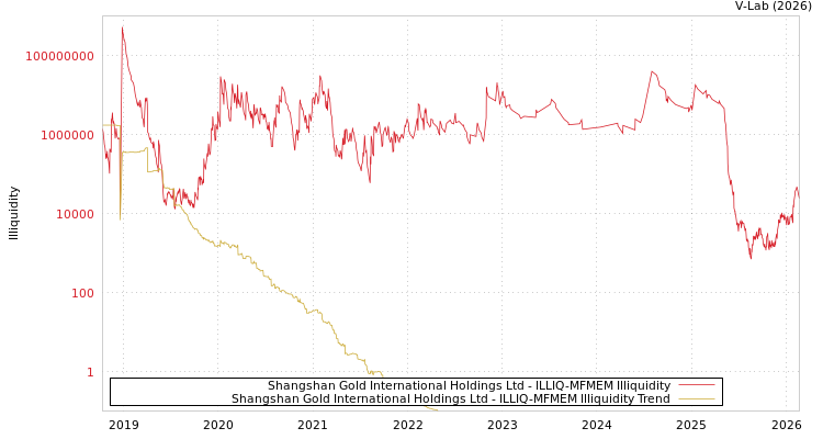 graph of Shangshan Gold International Holdings Ltd ILLIQ-MFMEM