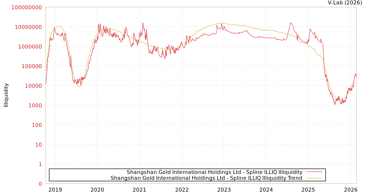 graph of Shangshan Gold International Holdings Ltd ILLIQ-SMEM