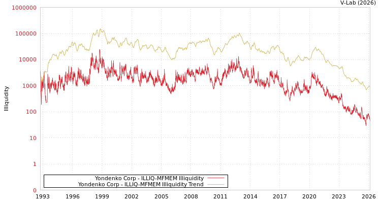 graph of Yondenko Corp ILLIQ-MFMEM