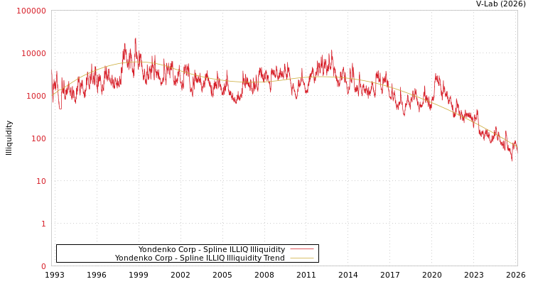 graph of Yondenko Corp ILLIQ-SMEM