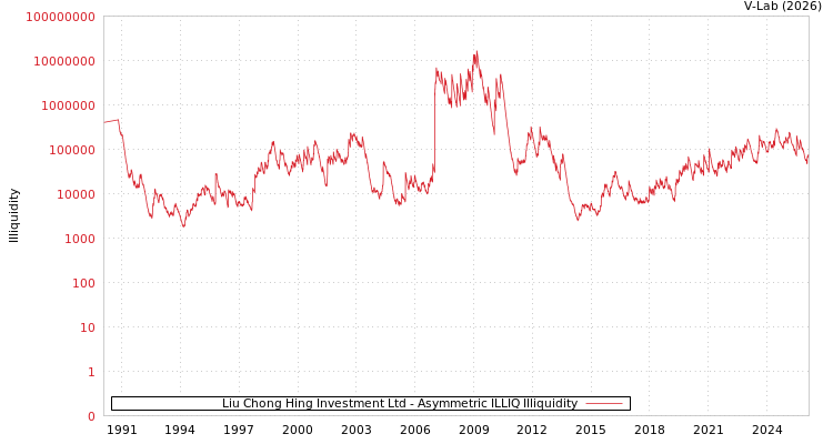graph of Liu Chong Hing Investment Ltd ILLIQ-AMEM