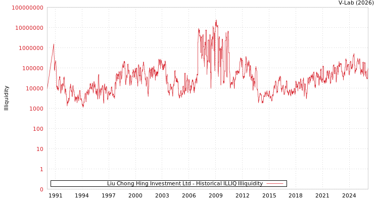 graph of Liu Chong Hing Investment Ltd ILLIQ-HIST