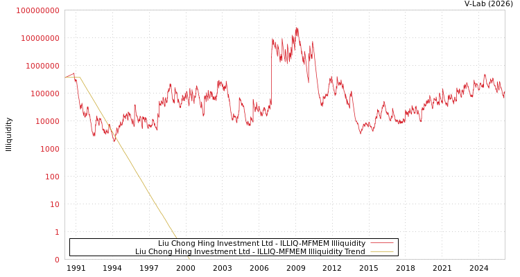 graph of Liu Chong Hing Investment Ltd ILLIQ-MFMEM