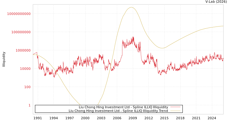 graph of Liu Chong Hing Investment Ltd ILLIQ-SMEM