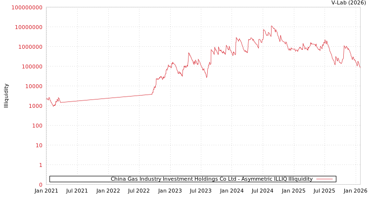 graph of China Gas Industry Investment Holdings Co Ltd ILLIQ-AMEM
