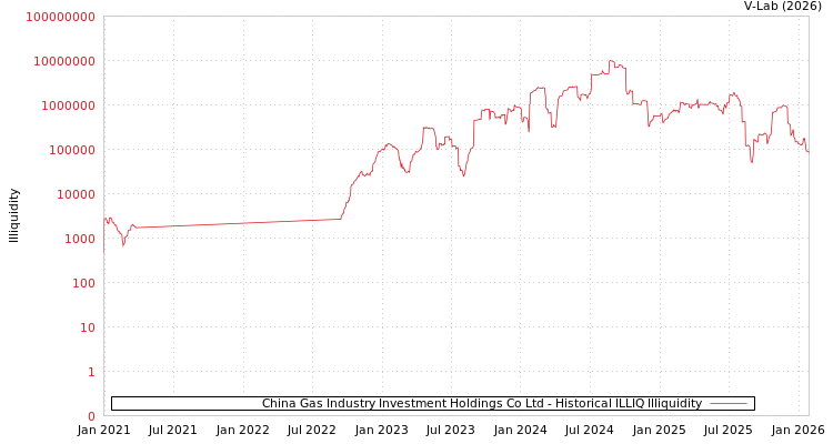 graph of China Gas Industry Investment Holdings Co Ltd ILLIQ-HIST