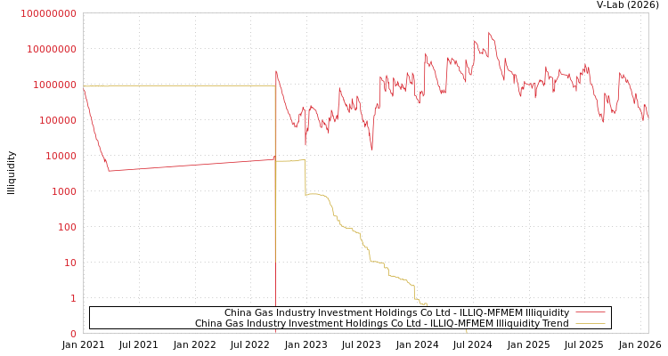 graph of China Gas Industry Investment Holdings Co Ltd ILLIQ-MFMEM