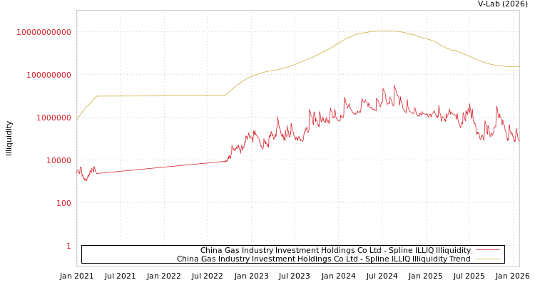 graph of China Gas Industry Investment Holdings Co Ltd ILLIQ-SMEM
