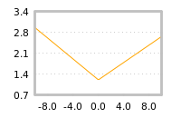 Impact of return on liquidity tomorrow