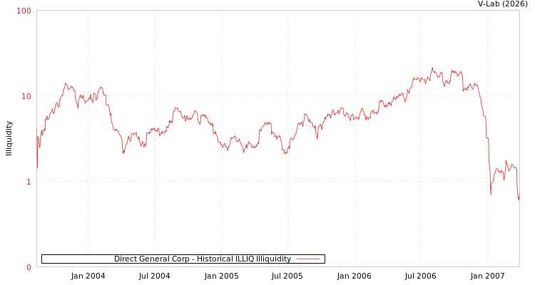 graph of Direct General Corp ILLIQ-HIST
