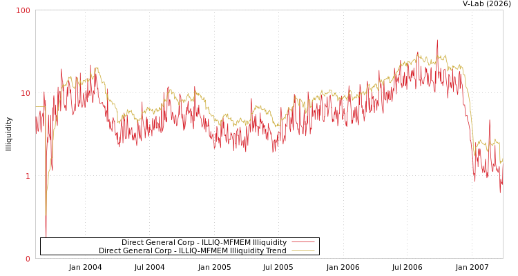 graph of Direct General Corp ILLIQ-MFMEM