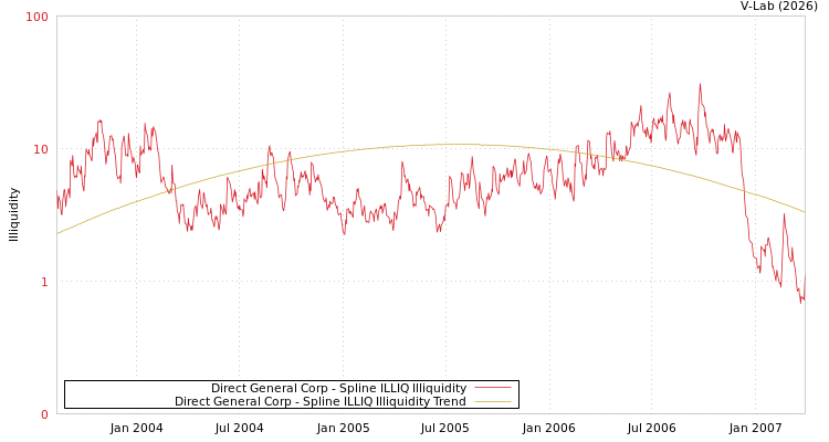 graph of Direct General Corp ILLIQ-SMEM