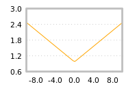 Impact of return on liquidity tomorrow