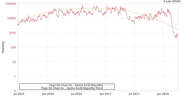graph of Fogo De Chao Inc ILLIQ-SMEM