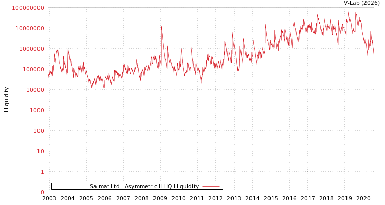 graph of Salmat Ltd ILLIQ-AMEM