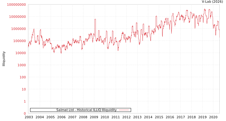 graph of Salmat Ltd ILLIQ-HIST
