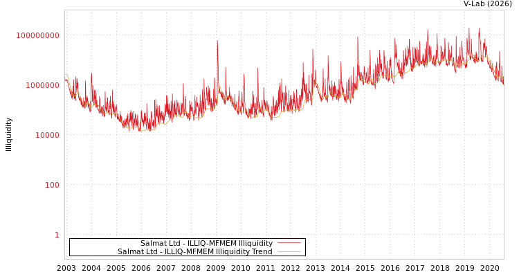 graph of Salmat Ltd ILLIQ-MFMEM