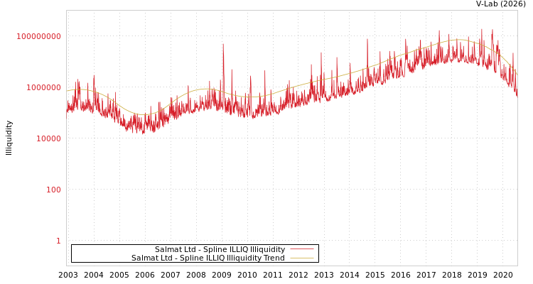 graph of Salmat Ltd ILLIQ-SMEM