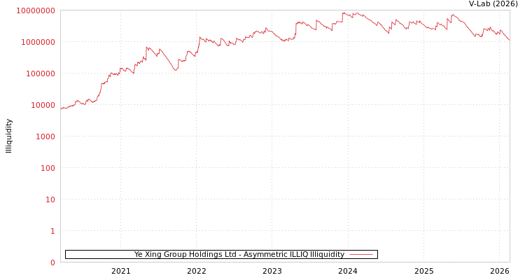 graph of Ye Xing Group Holdings Ltd ILLIQ-AMEM