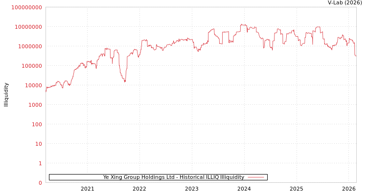 graph of Ye Xing Group Holdings Ltd ILLIQ-HIST