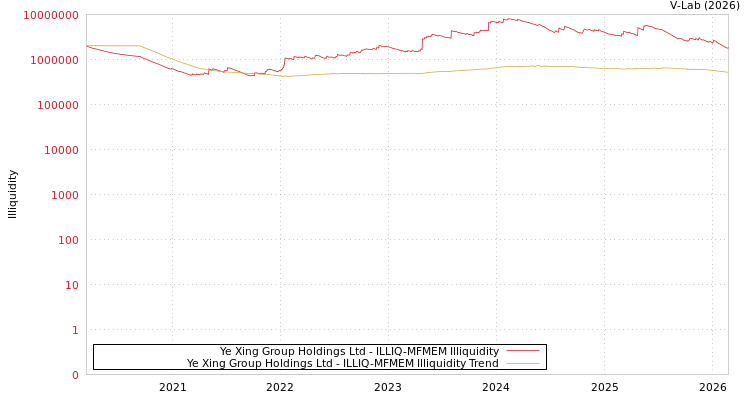 graph of Ye Xing Group Holdings Ltd ILLIQ-MFMEM