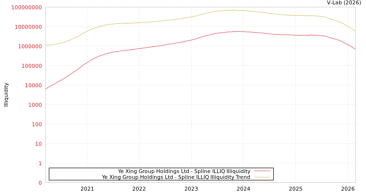 graph of Ye Xing Group Holdings Ltd ILLIQ-SMEM