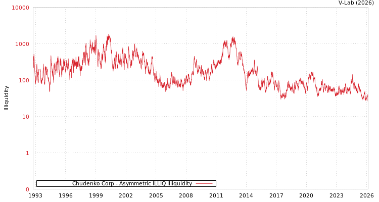 graph of Chudenko Corp ILLIQ-AMEM