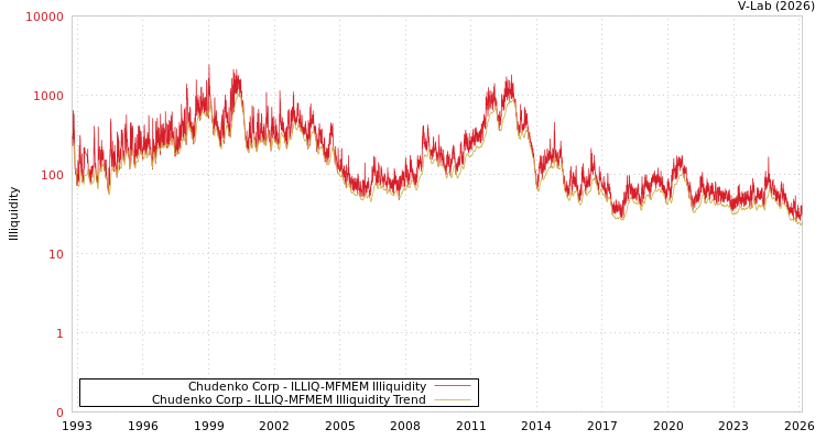 graph of Chudenko Corp ILLIQ-MFMEM