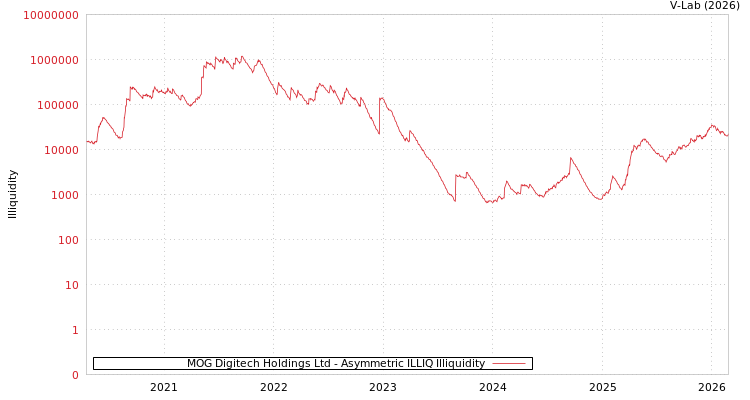 graph of MOG Digitech Holdings Ltd ILLIQ-AMEM