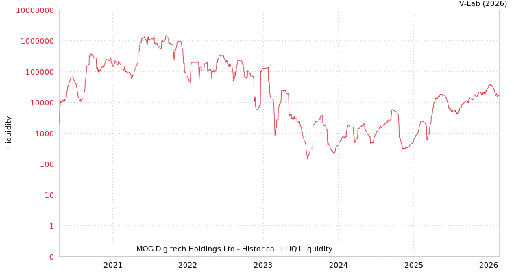 graph of MOG Digitech Holdings Ltd ILLIQ-HIST
