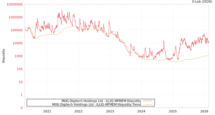 graph of MOG Digitech Holdings Ltd ILLIQ-MFMEM