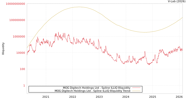 graph of MOG Digitech Holdings Ltd ILLIQ-SMEM