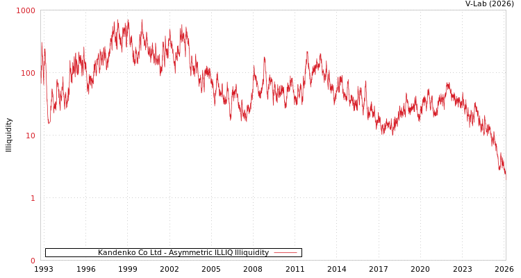 graph of Kandenko Co Ltd ILLIQ-AMEM