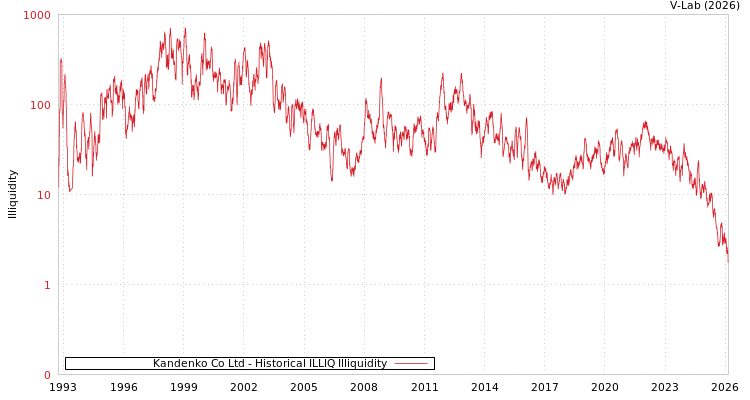 graph of Kandenko Co Ltd ILLIQ-HIST