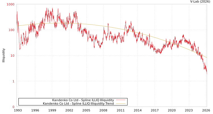 graph of Kandenko Co Ltd ILLIQ-SMEM