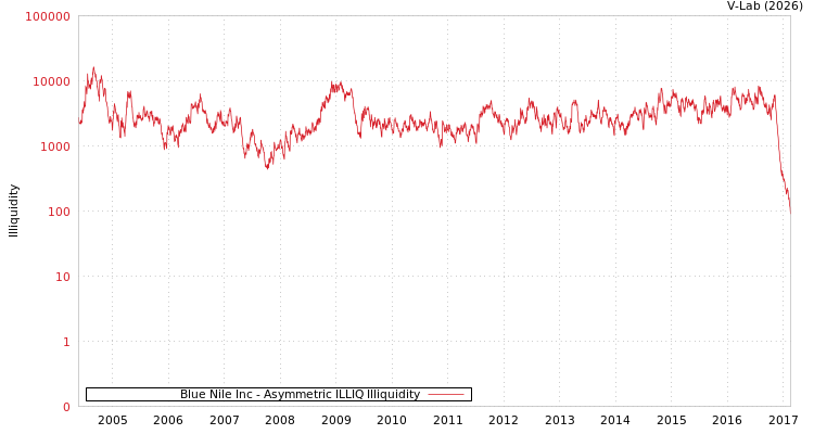 graph of Blue Nile Inc ILLIQ-AMEM