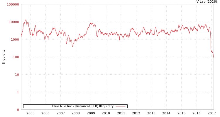 graph of Blue Nile Inc ILLIQ-HIST