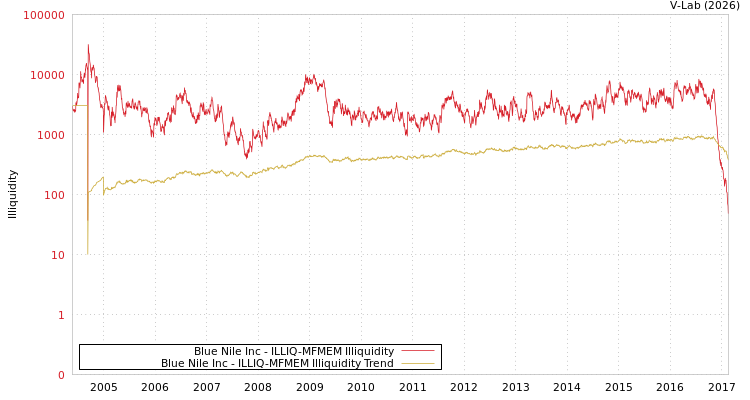 graph of Blue Nile Inc ILLIQ-MFMEM