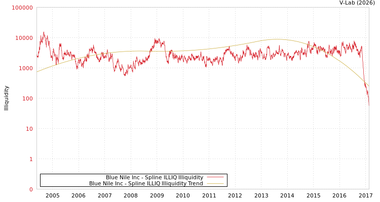 graph of Blue Nile Inc ILLIQ-SMEM