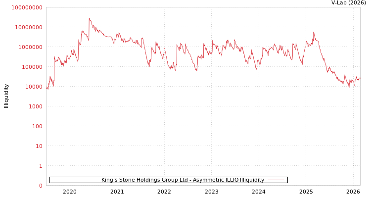 graph of King's Stone Holdings Group Ltd ILLIQ-AMEM