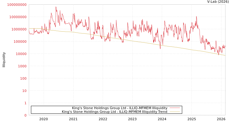 graph of King's Stone Holdings Group Ltd ILLIQ-MFMEM