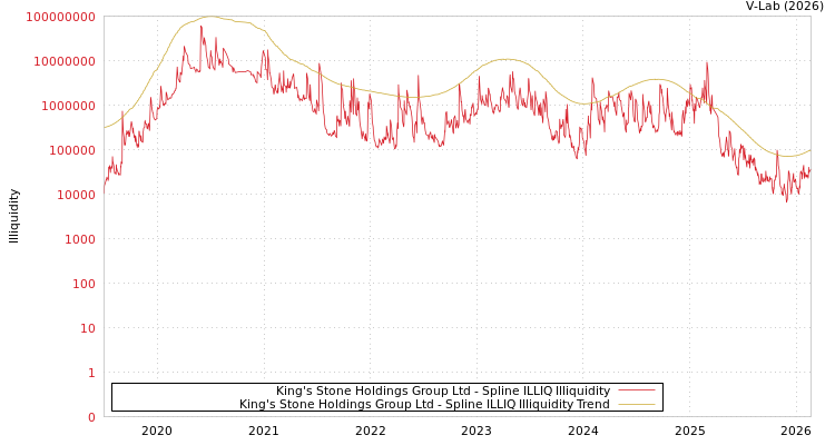 graph of King's Stone Holdings Group Ltd ILLIQ-SMEM