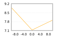 Impact of return on liquidity tomorrow